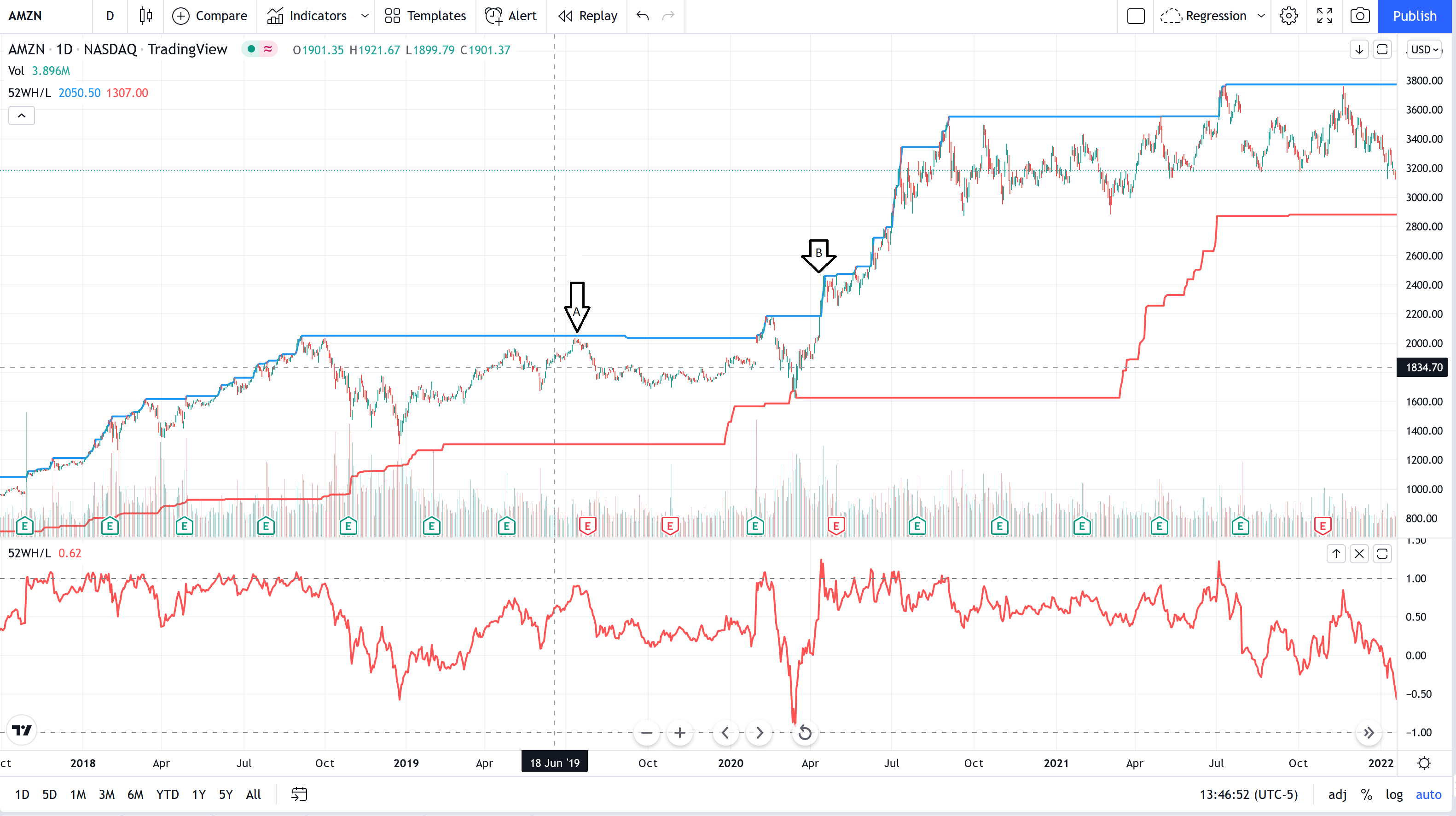 Relative to 52 Weeks HighLow