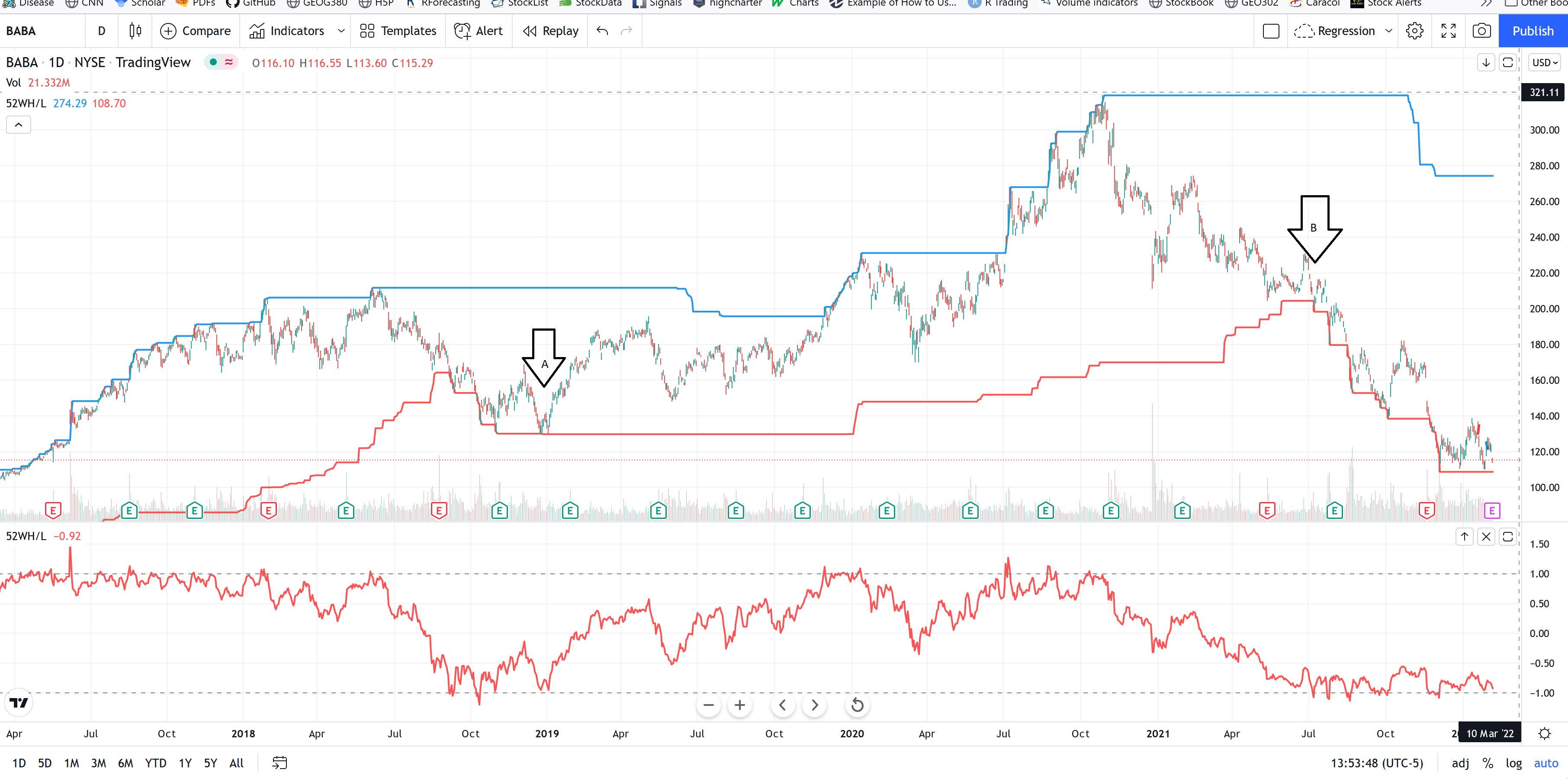 Relative to 52 Weeks HighLow