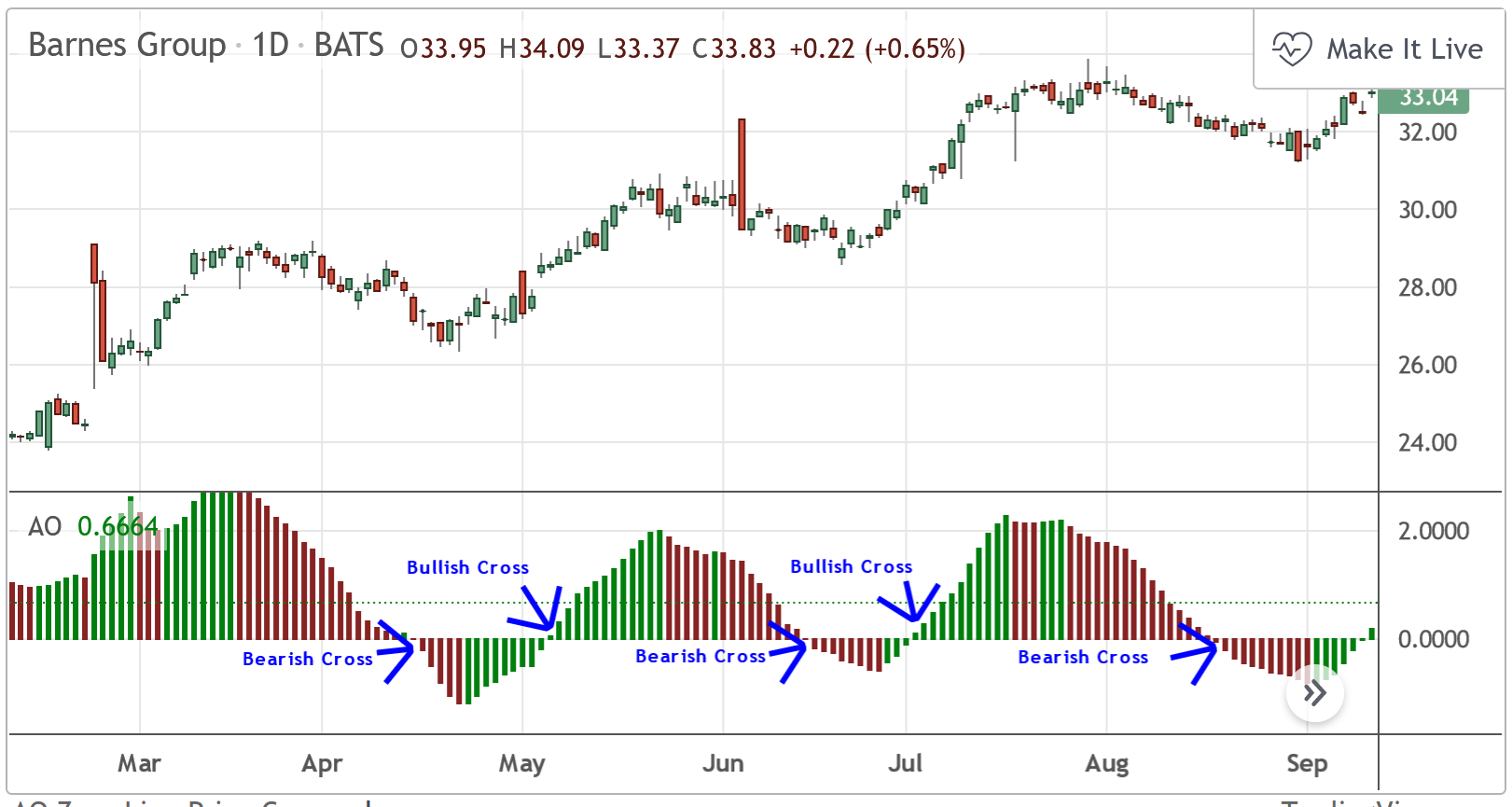 Awesome Oscillator