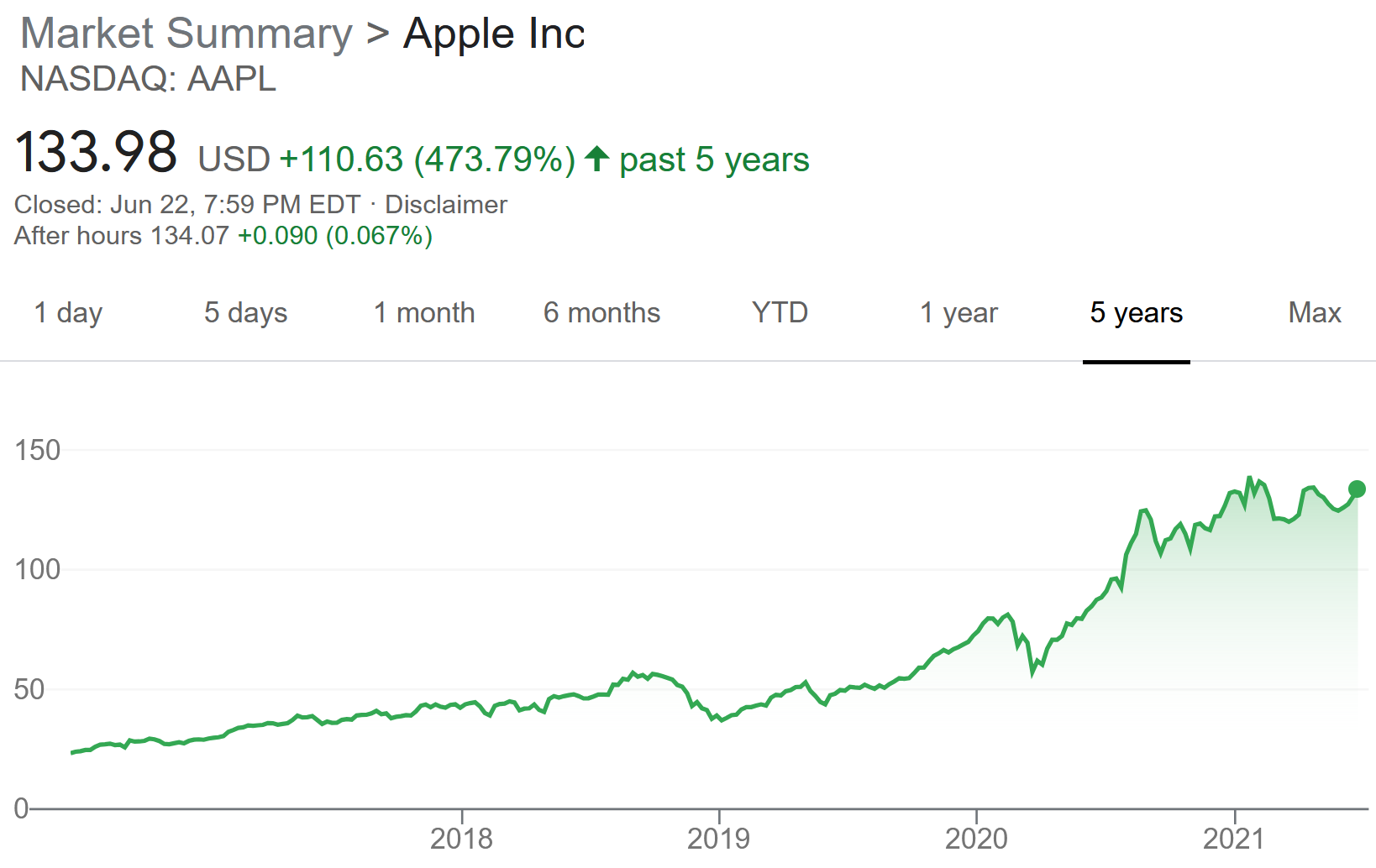 Apple long term grow