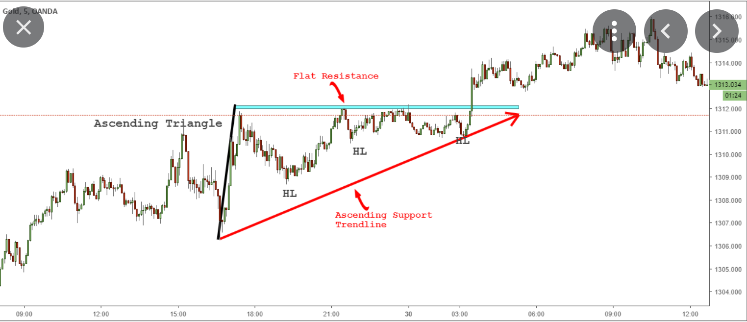 Ascending triangle