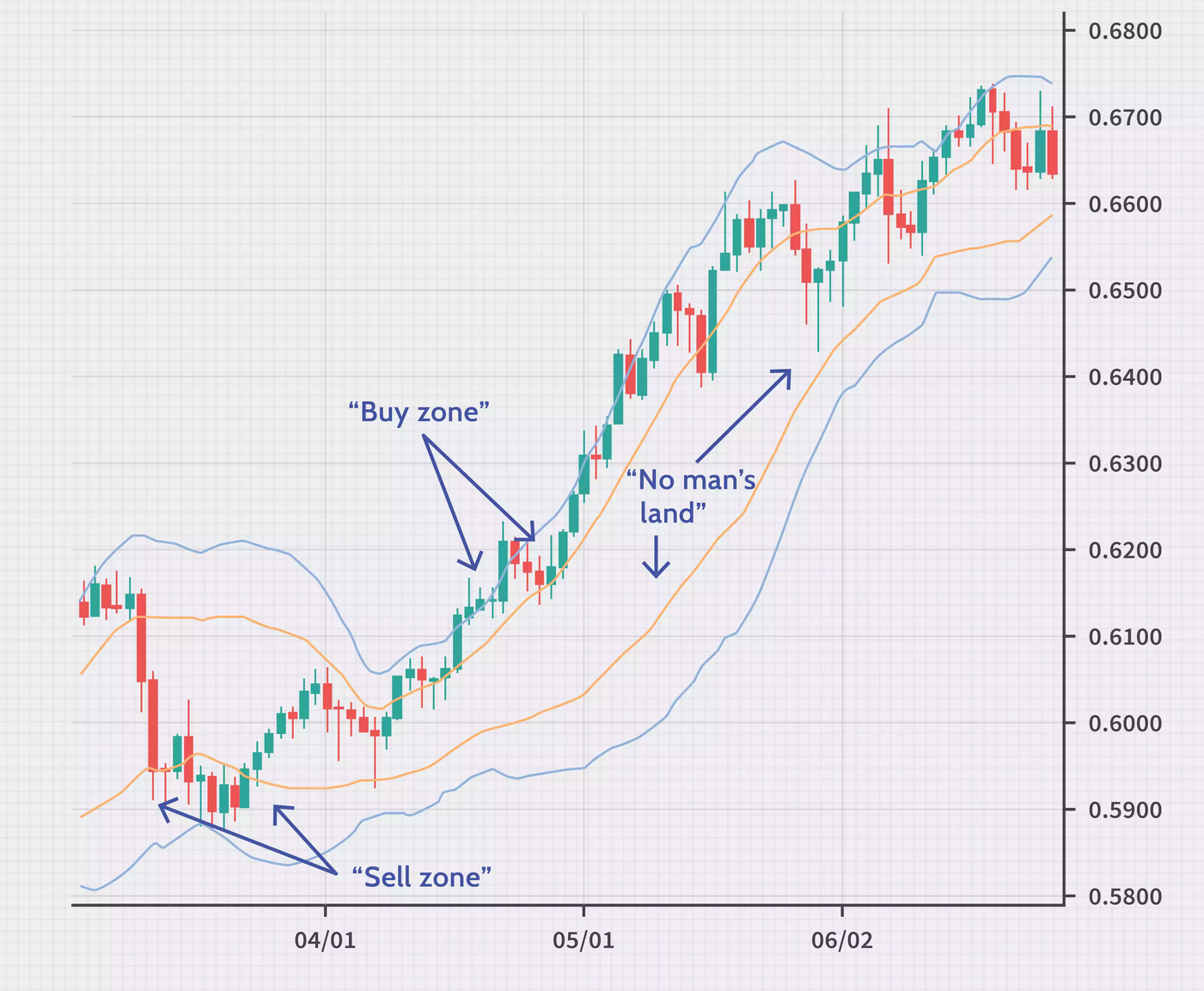 Bollinger bands 