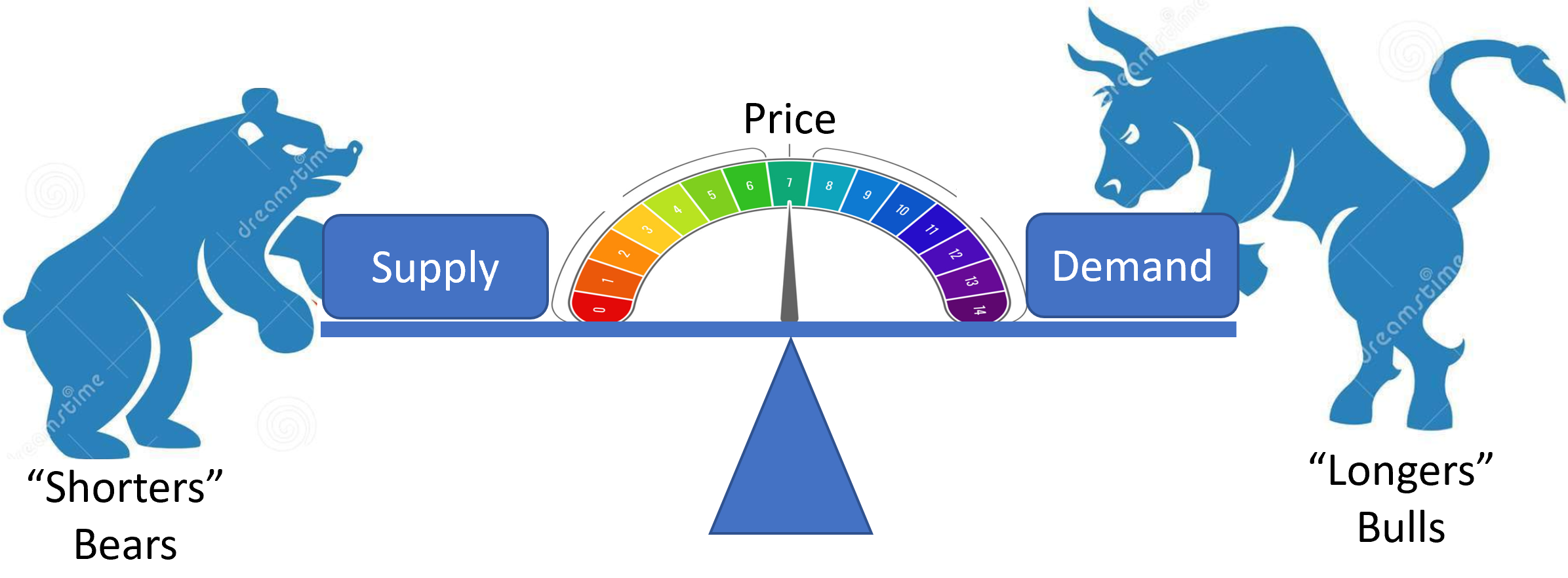 Shorters, longers and stock price