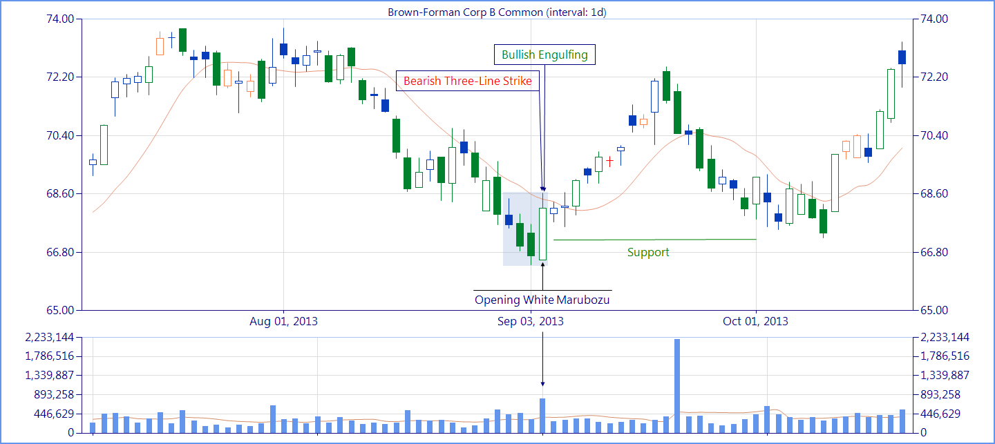 Bearish Three Line Strike