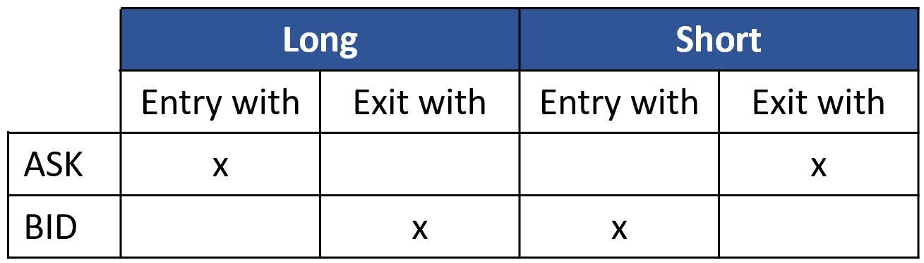 Type of price used for entry or exit long or short position