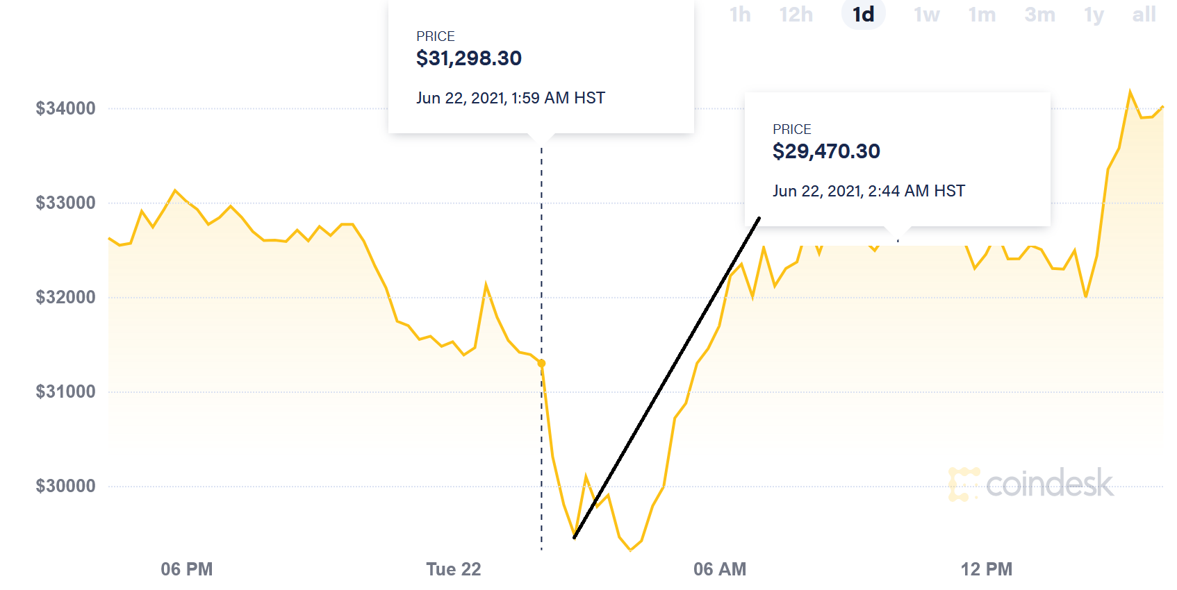 Bitcoin crash