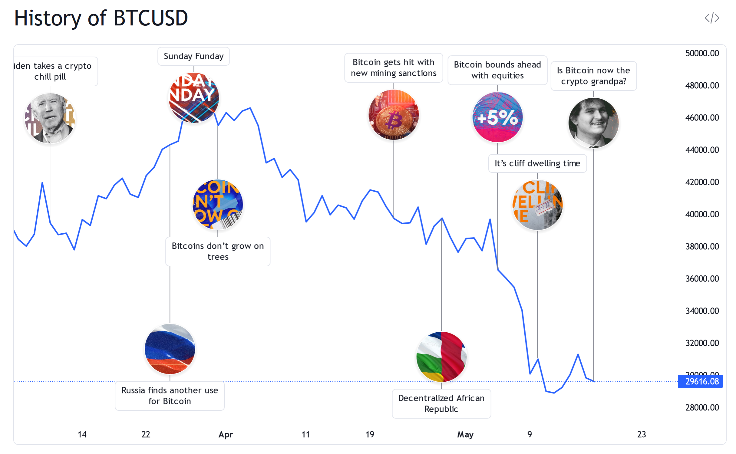 Bitcoin crash