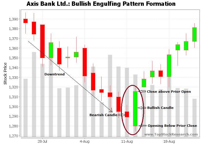 Bullish engulfing