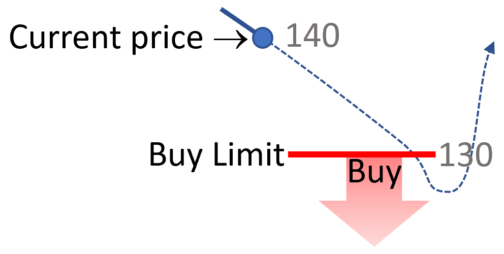 Buy Limit order