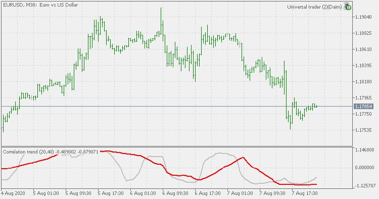 Ehlers Correlation Trend Indicator crossovers