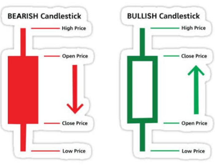 The bull and bear candles