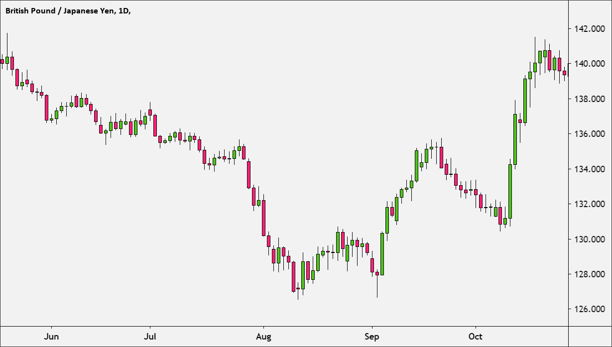 Candlestick chart