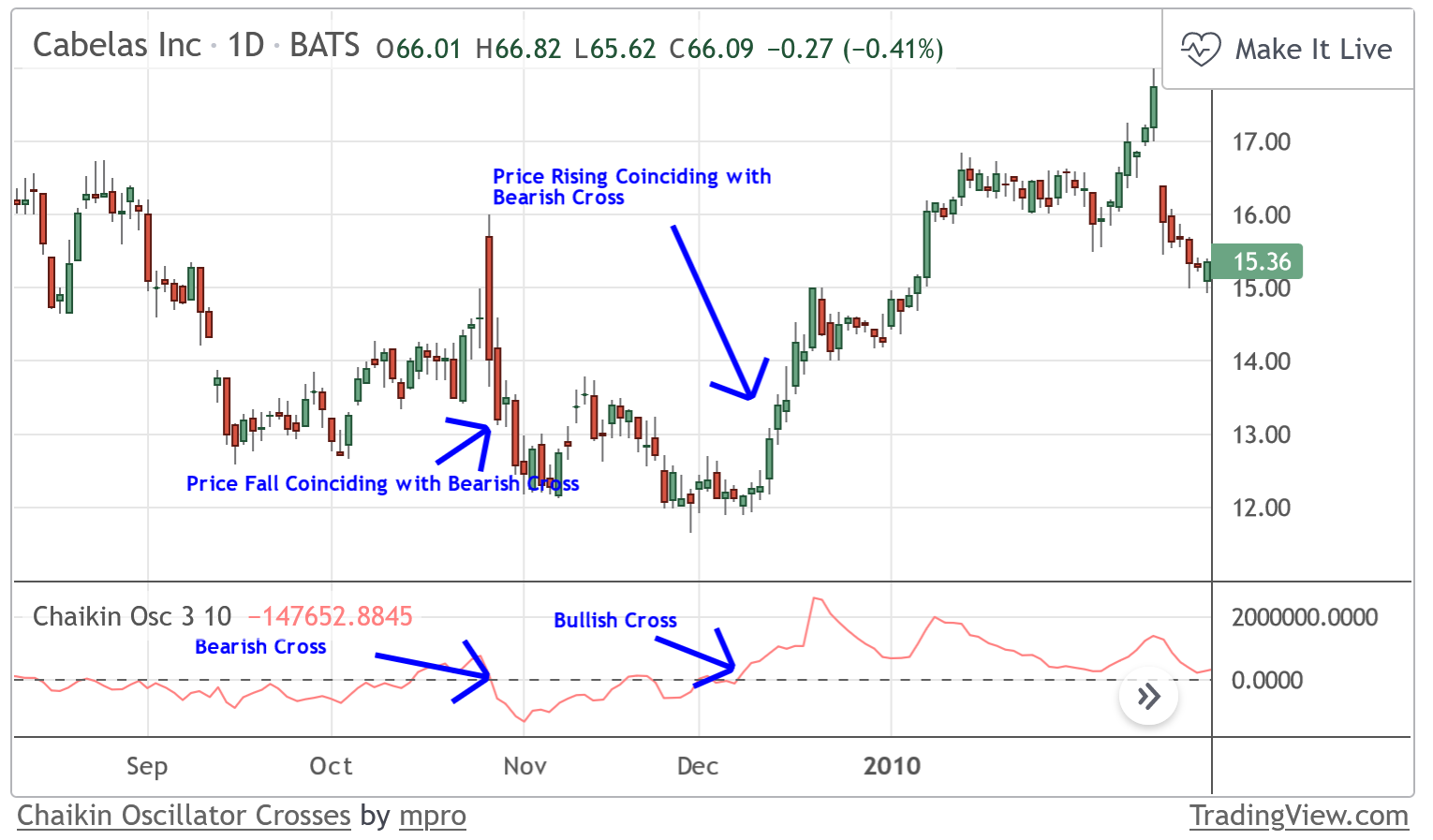 Chaikin Accumulation Distribution