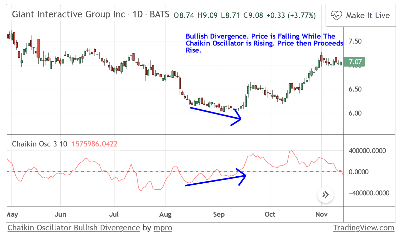 Chaikin Accumulation Distribution