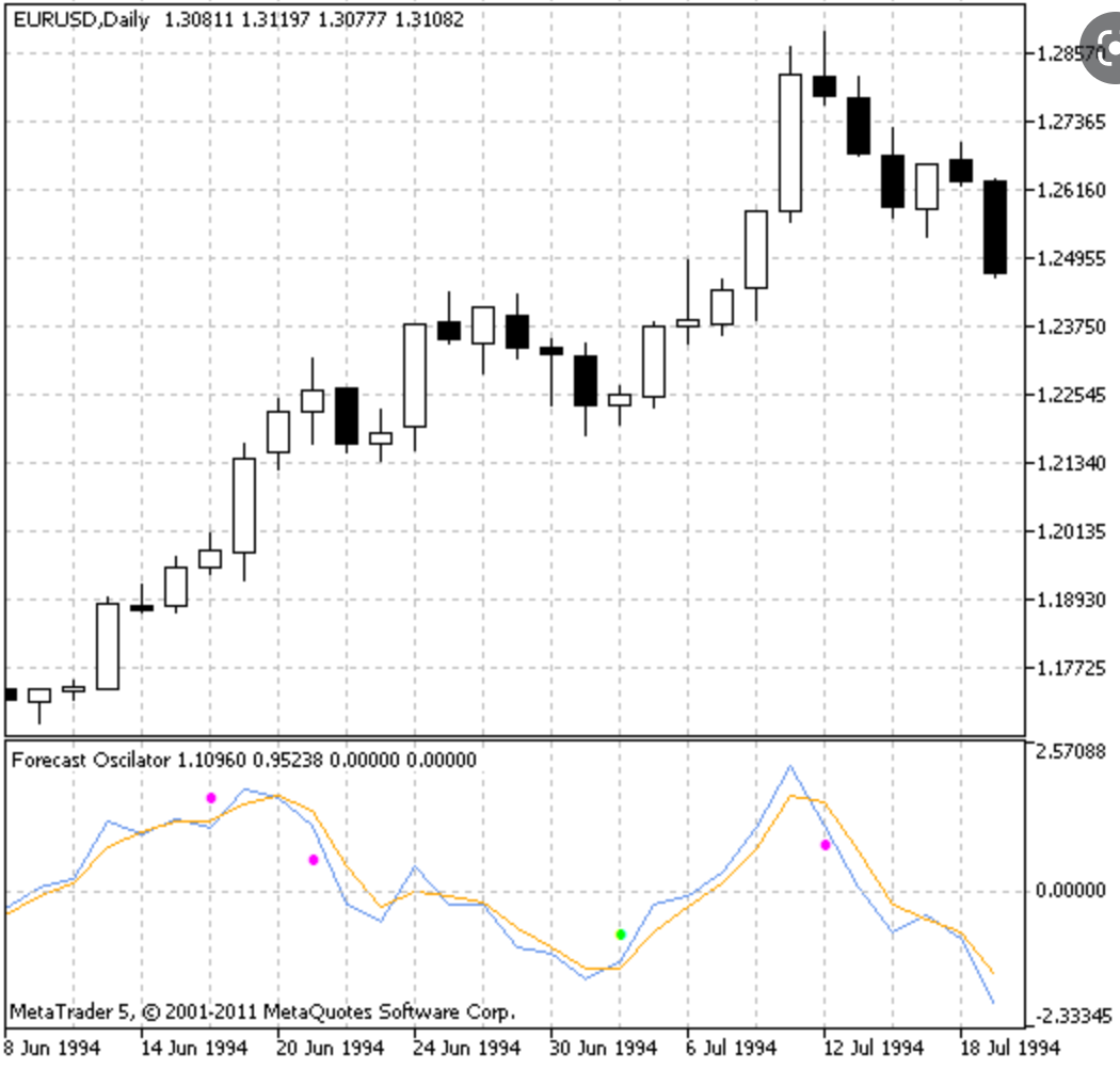 Chande Forecast Oscillator