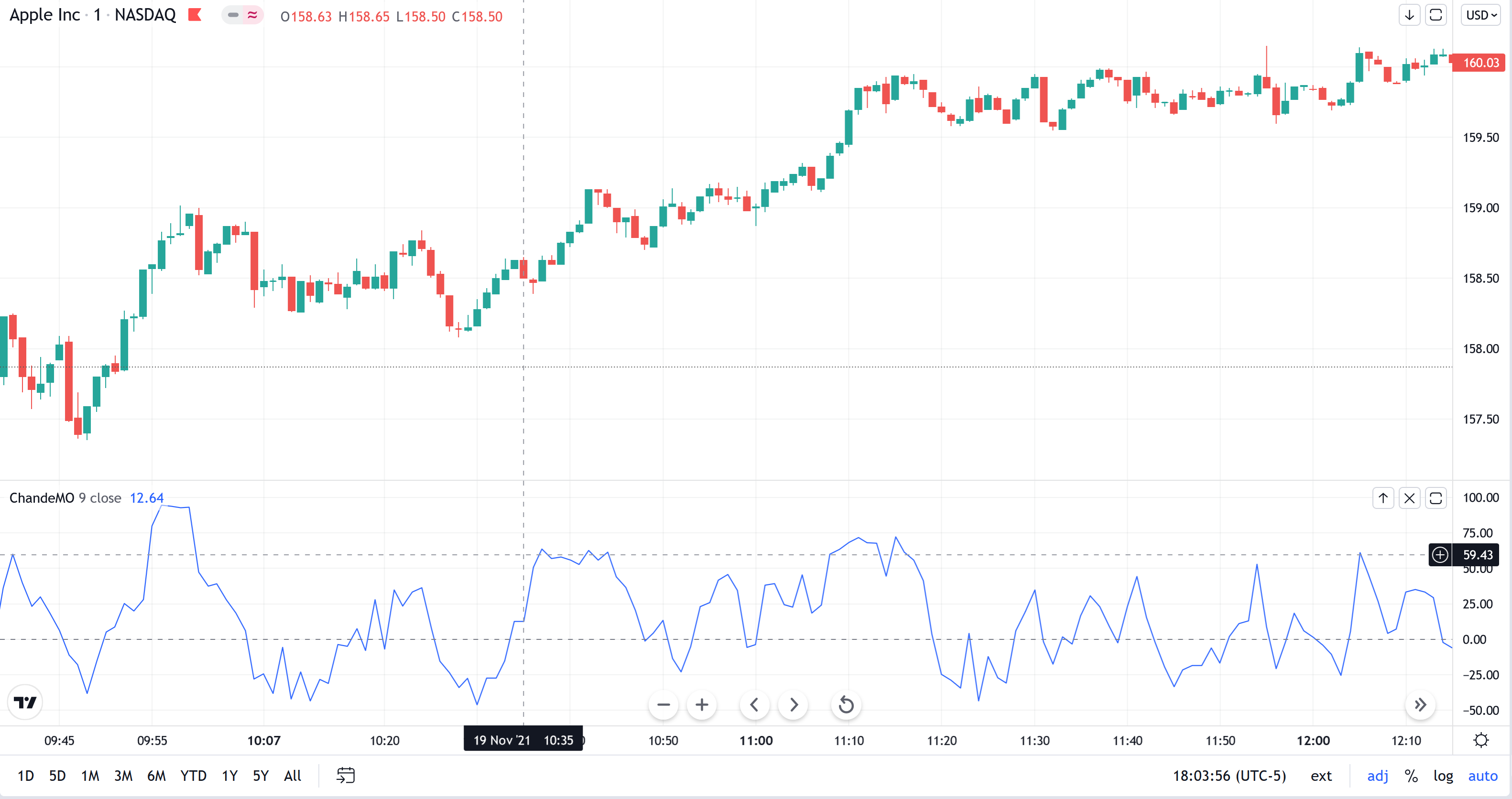 Chande Momentum Oscillator