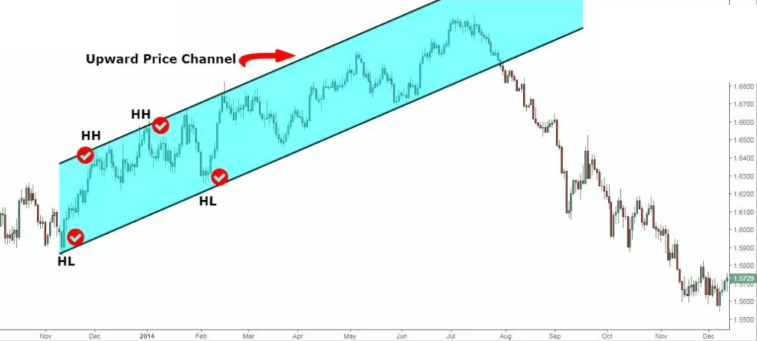 Channel downtrend