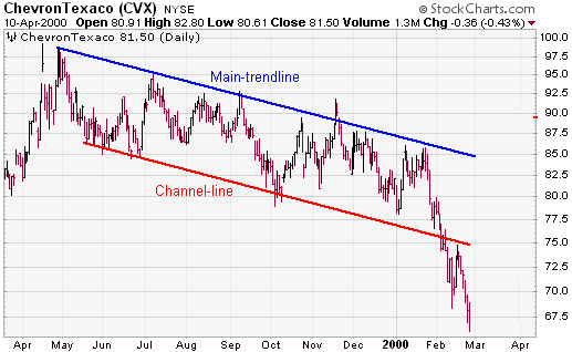 Channel downtrend