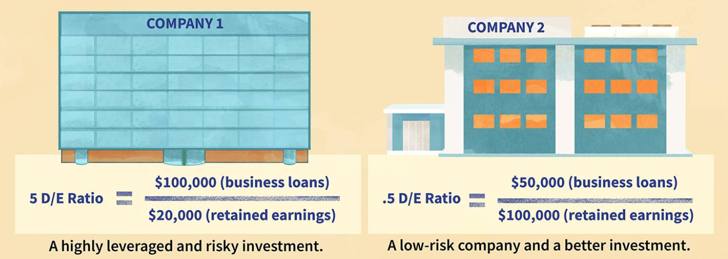 Debt-to-equity examples