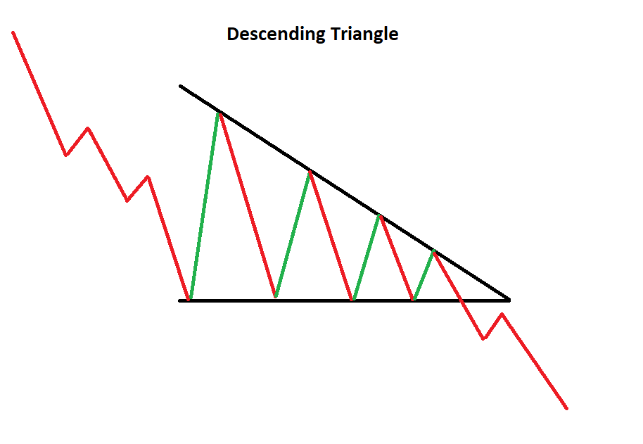 Descending triangle