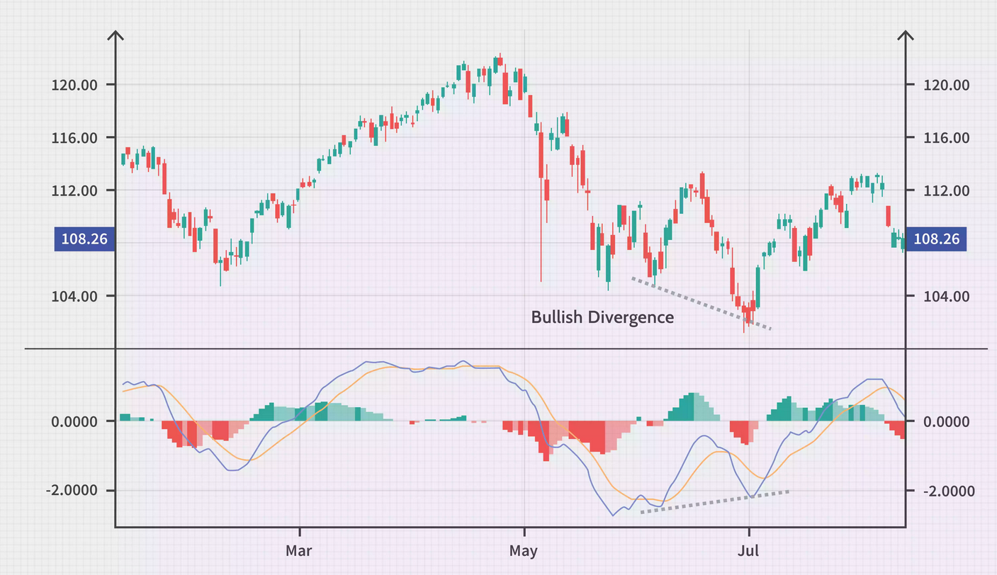 MACD divergence