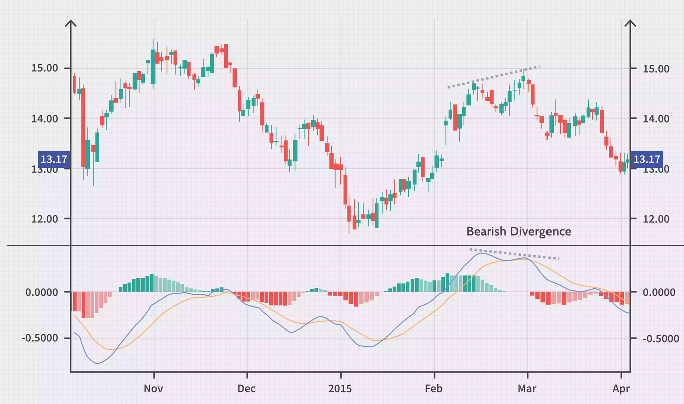 MACD divergence