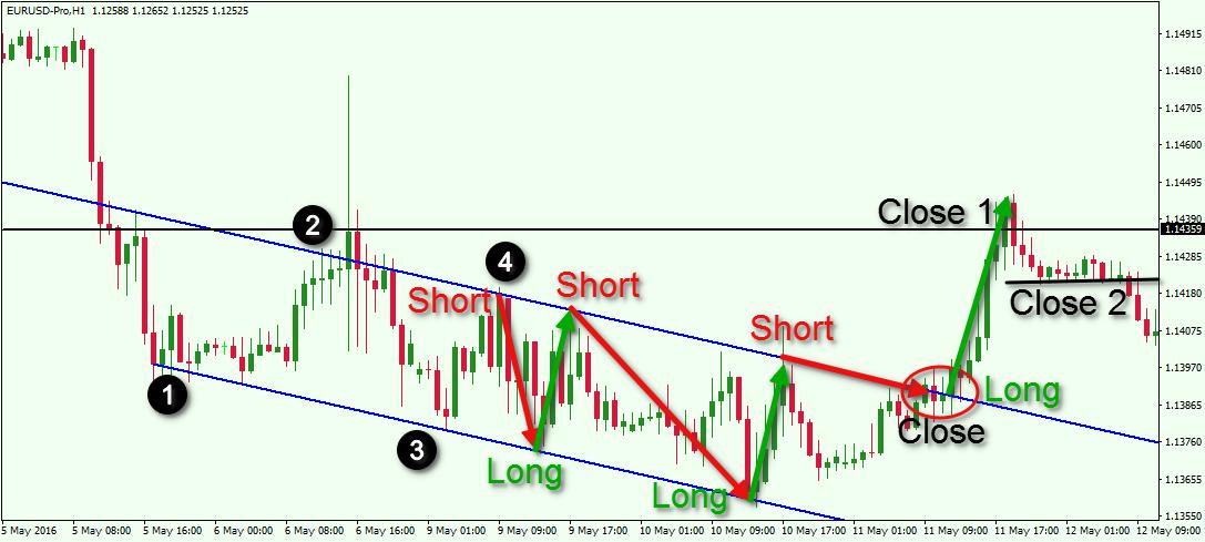 Channel downtrend