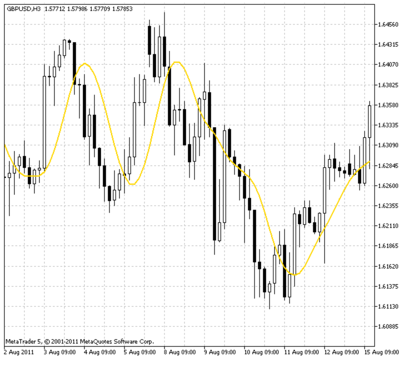 Double Exponential Moving Average 