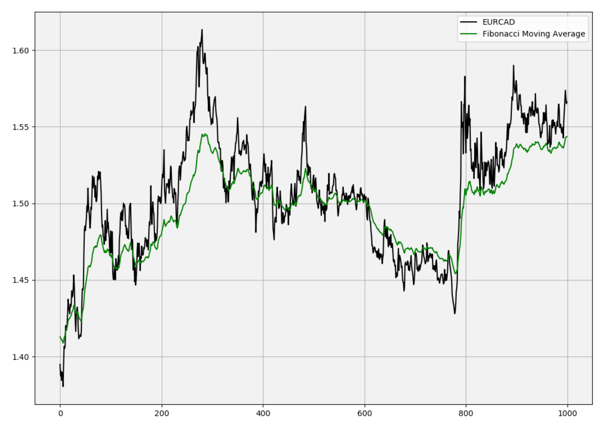 Fibonaccis Moving Average 