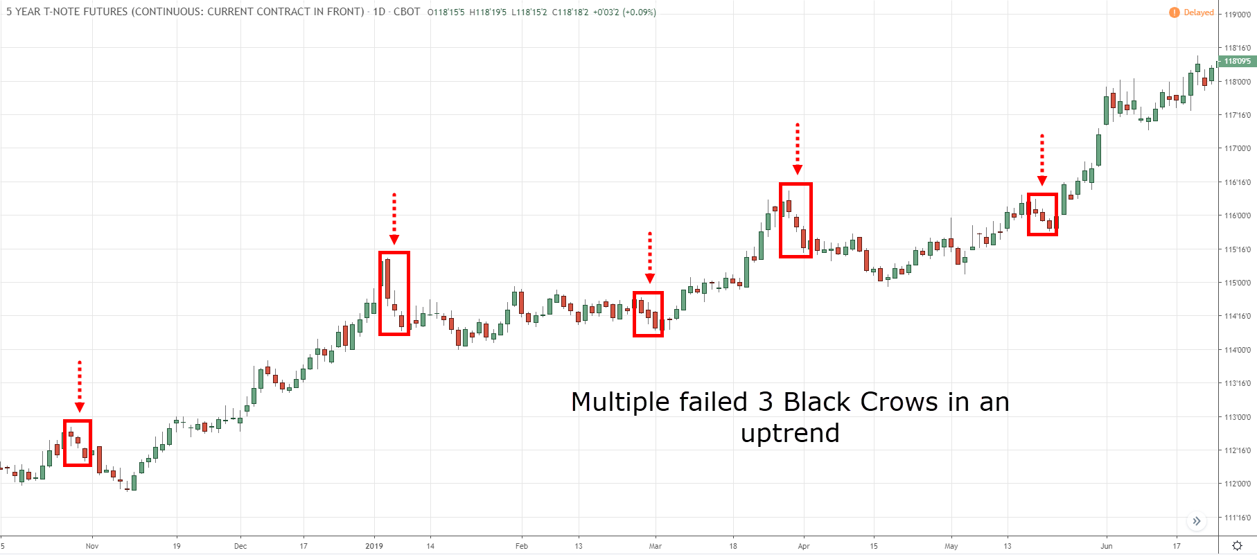 Three Black Crows fails