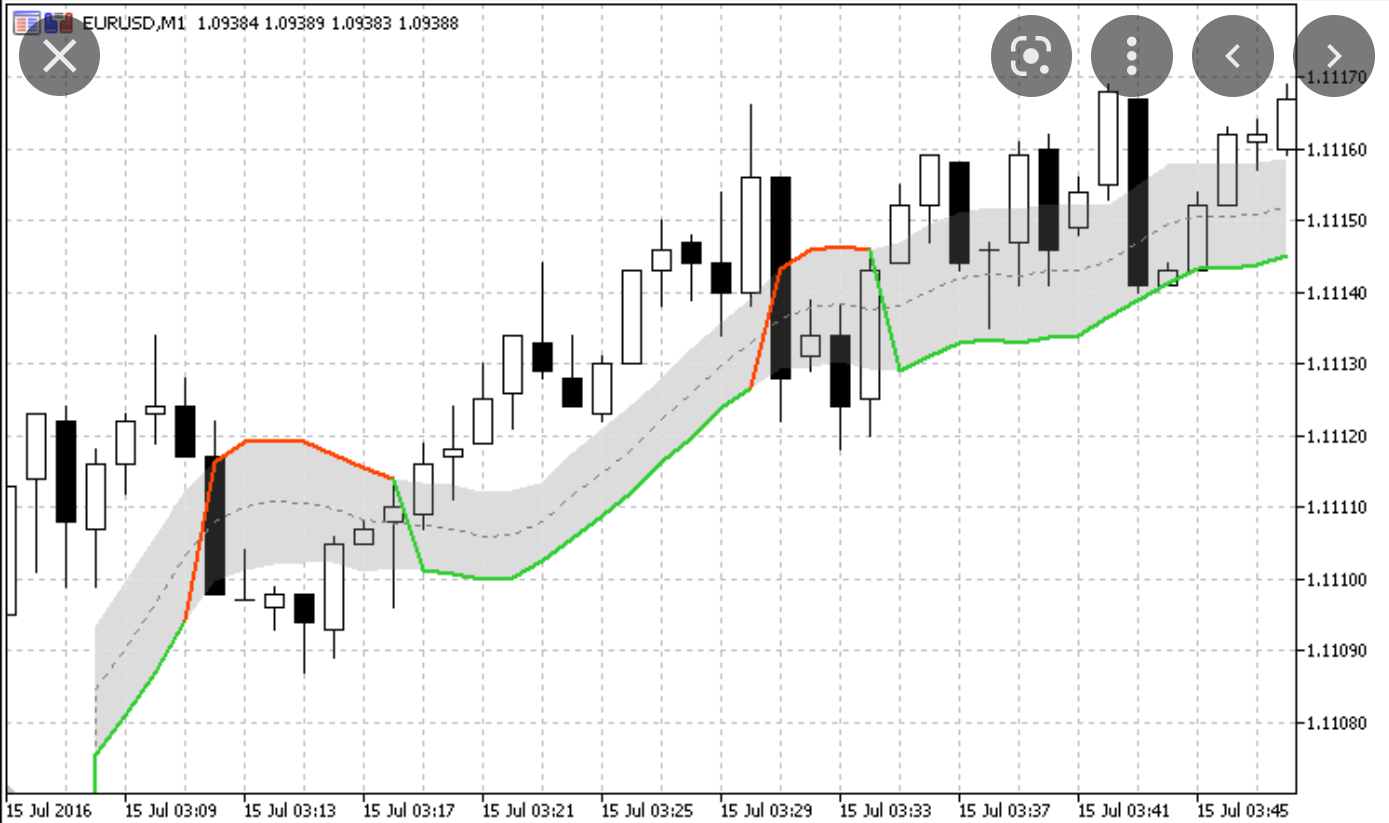 Gann High Low Activator