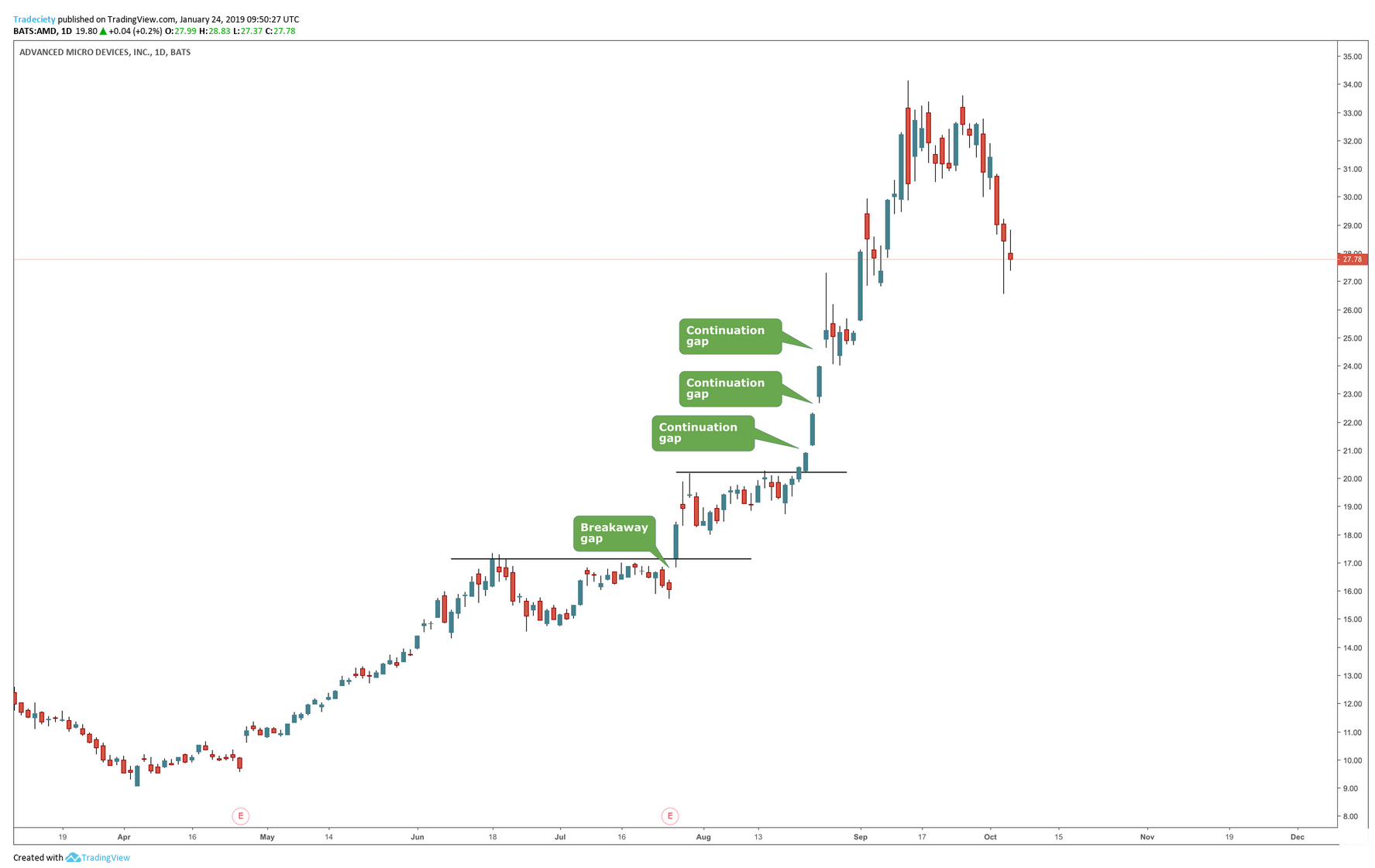 Continuation Price gap