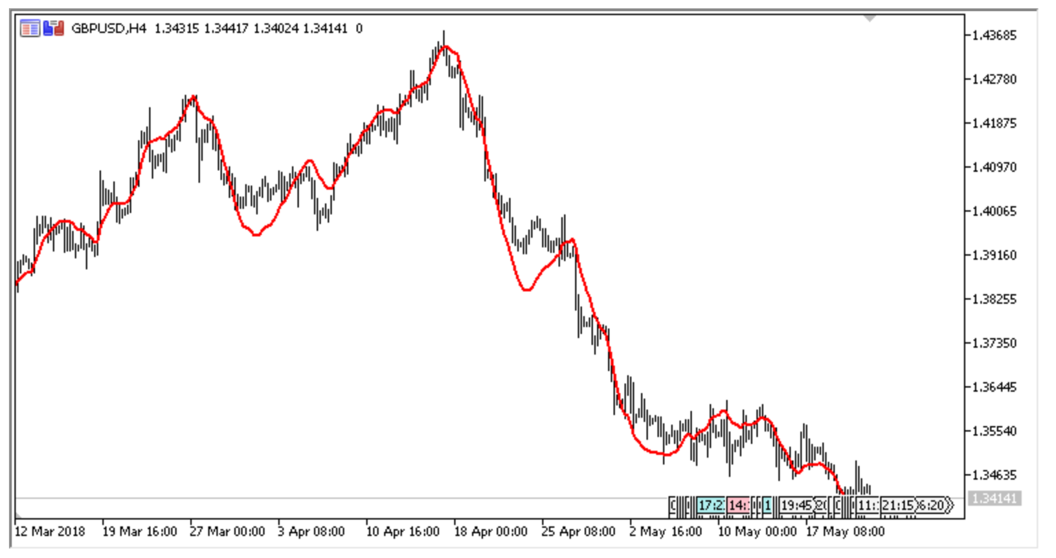 Holt Winter Moving Average