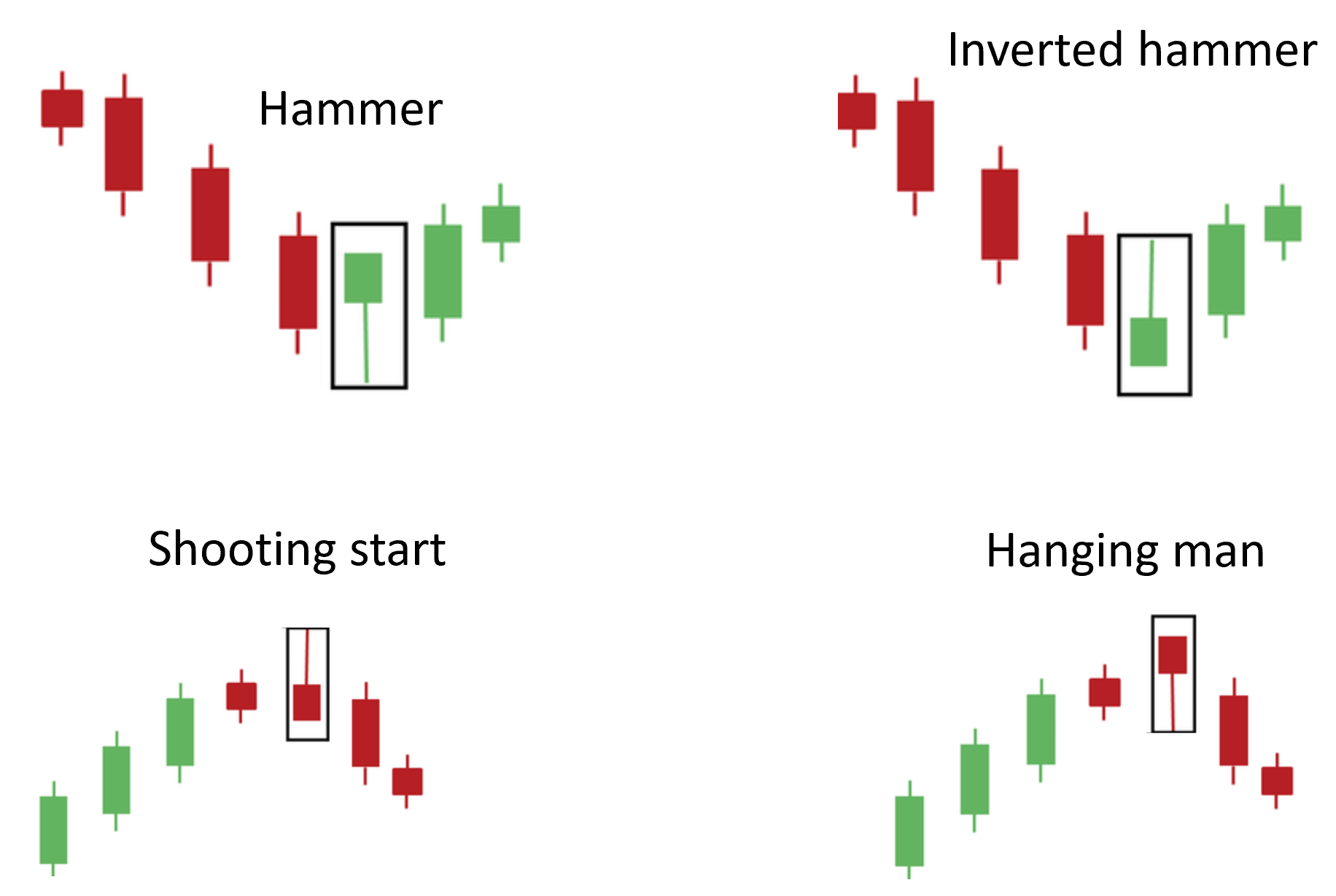 The hammer, the start and hanging man