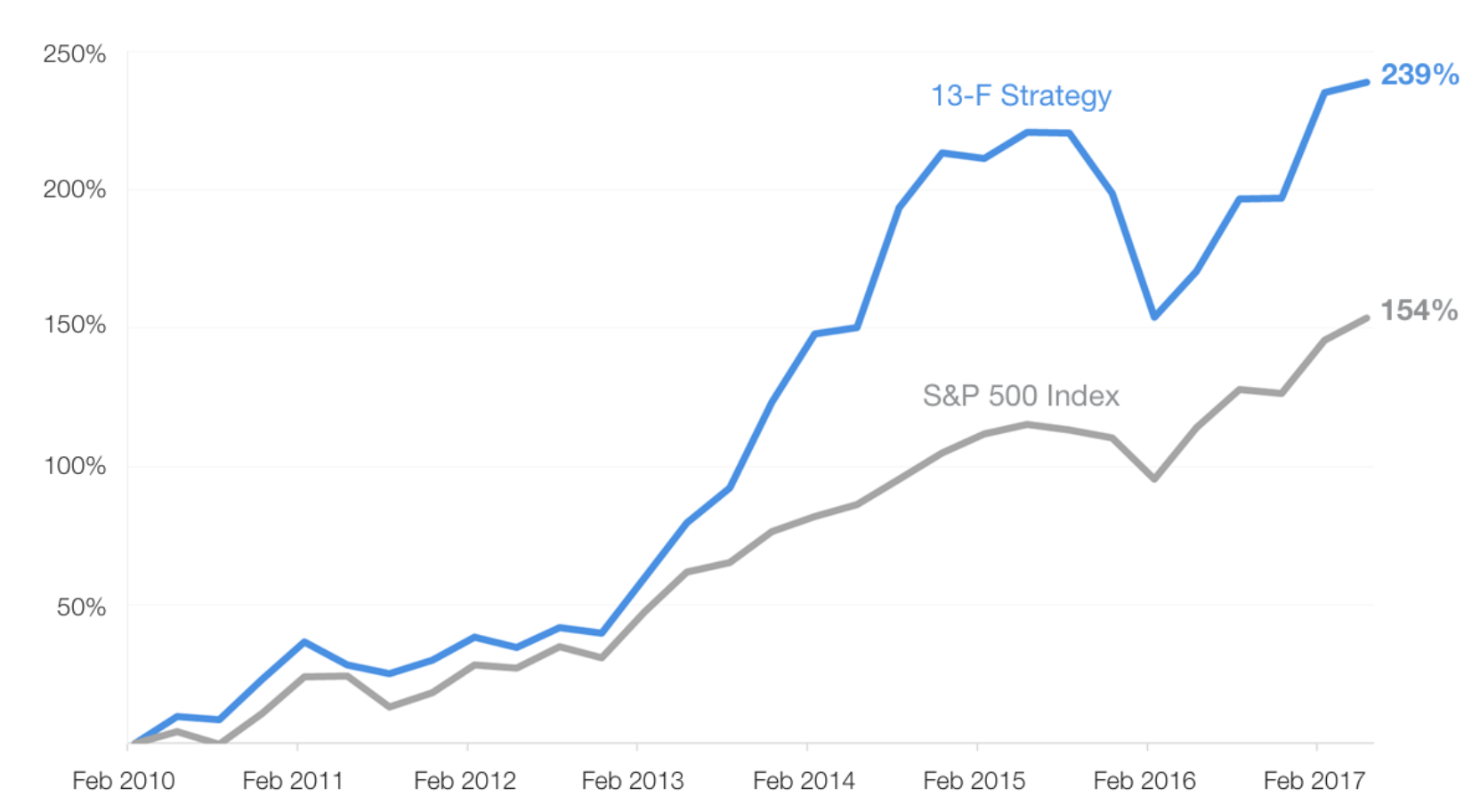 Returns of copy large HedgeFunds