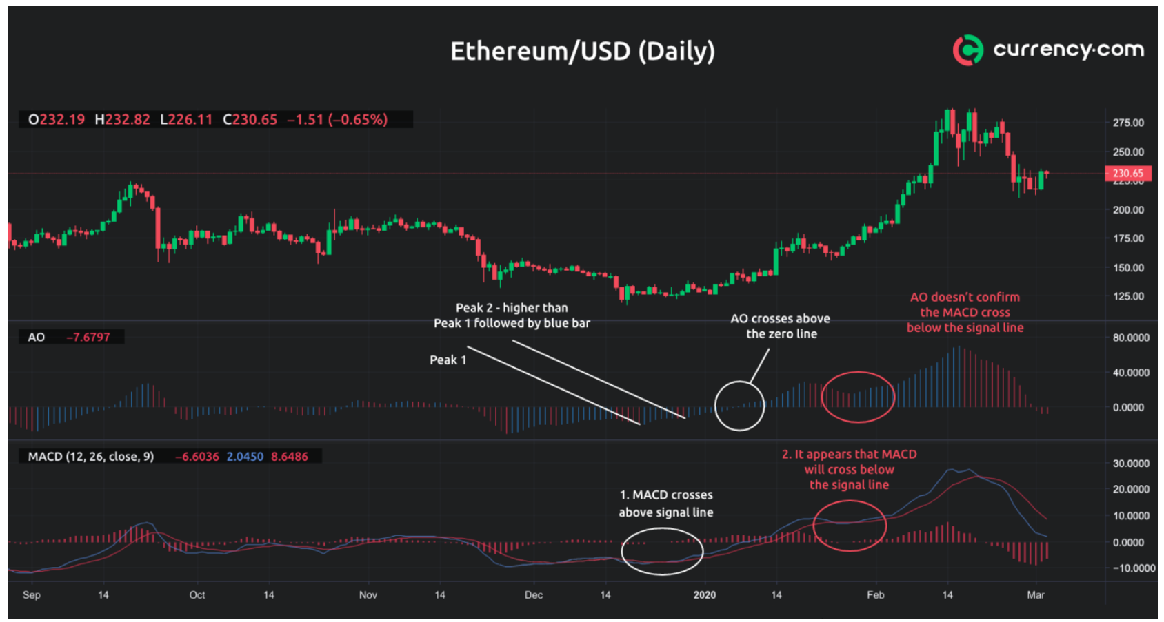 MACD and Awesome oscillator