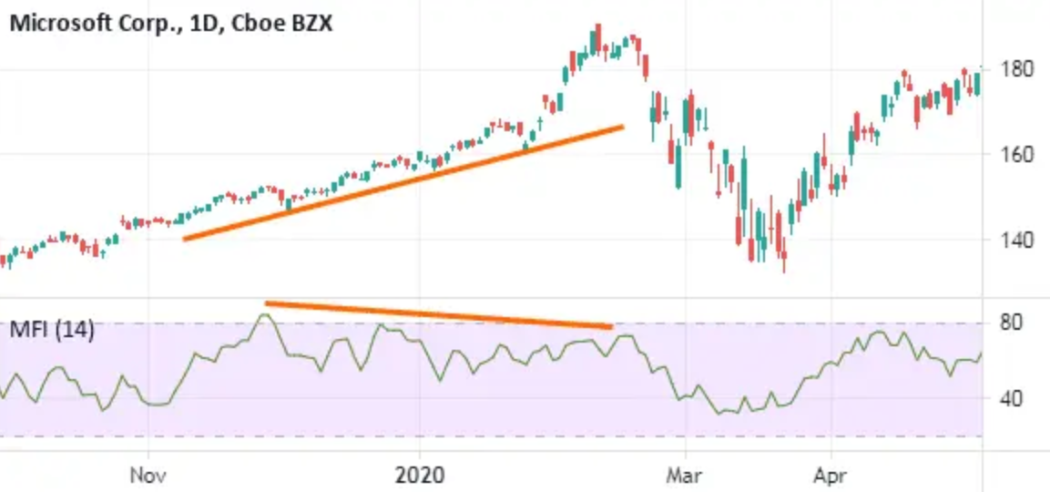 Money Flow Index