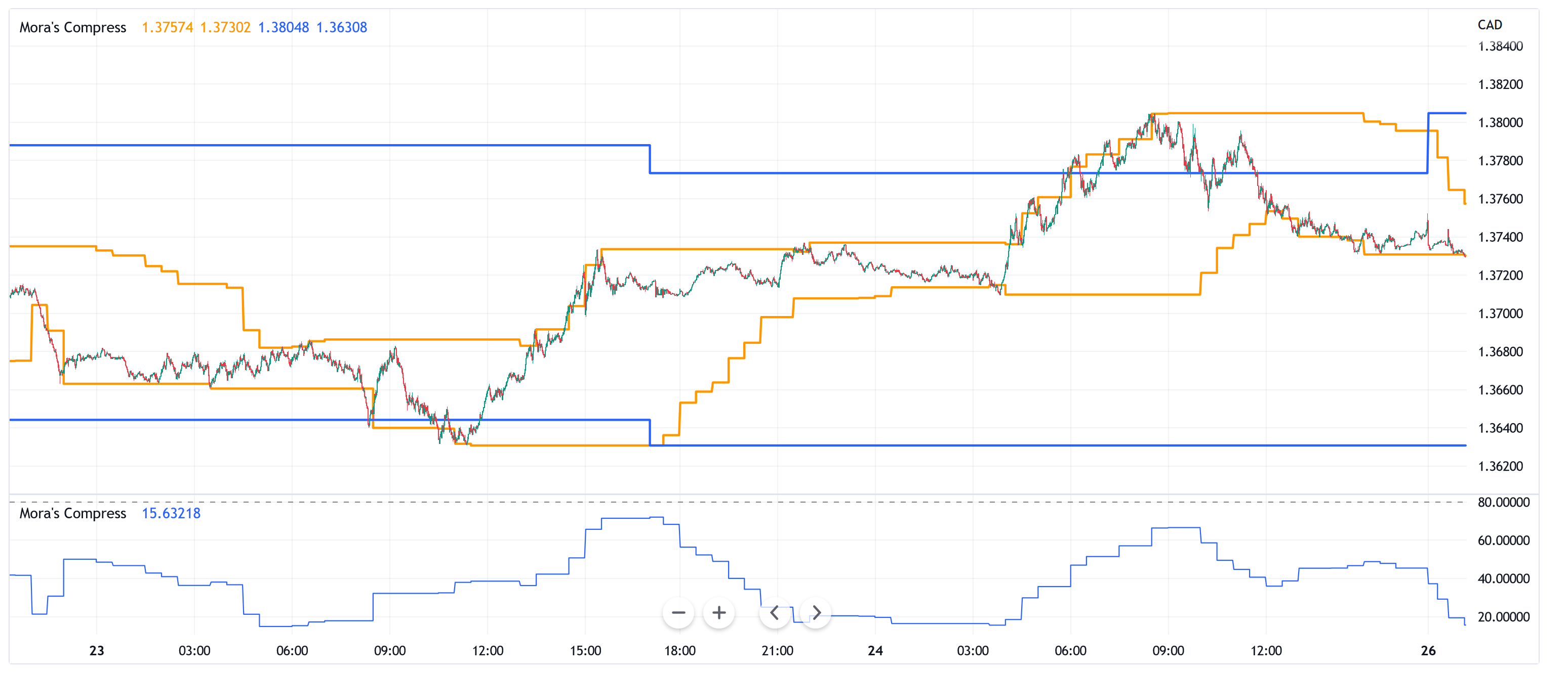 Moras compression indicator