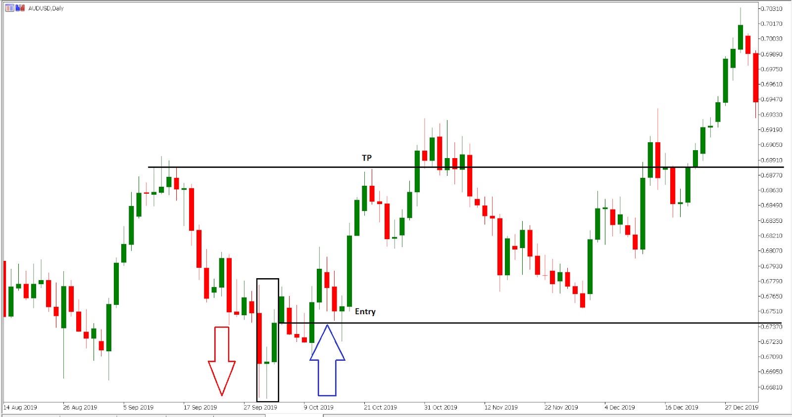 Morning start pattern