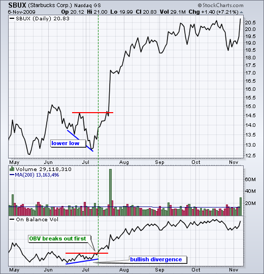 On balance volume divergence