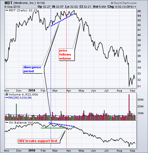 On balance volume divergence