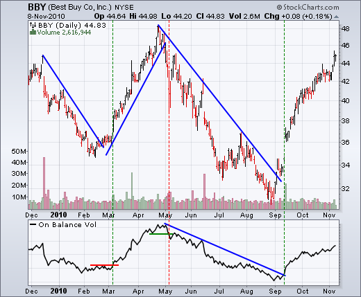 On balance volume confirmation