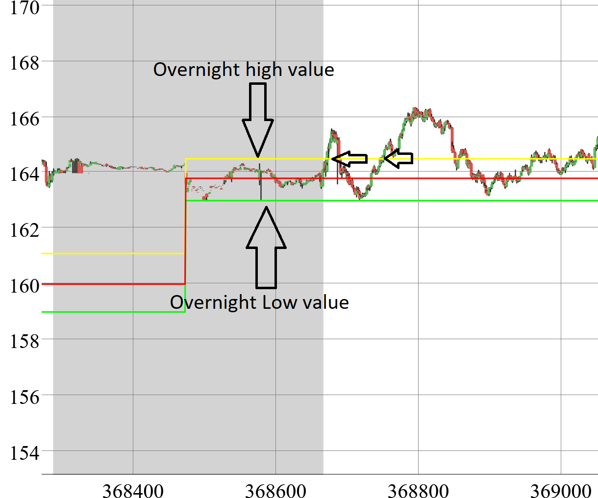 Overnights High Low Mid