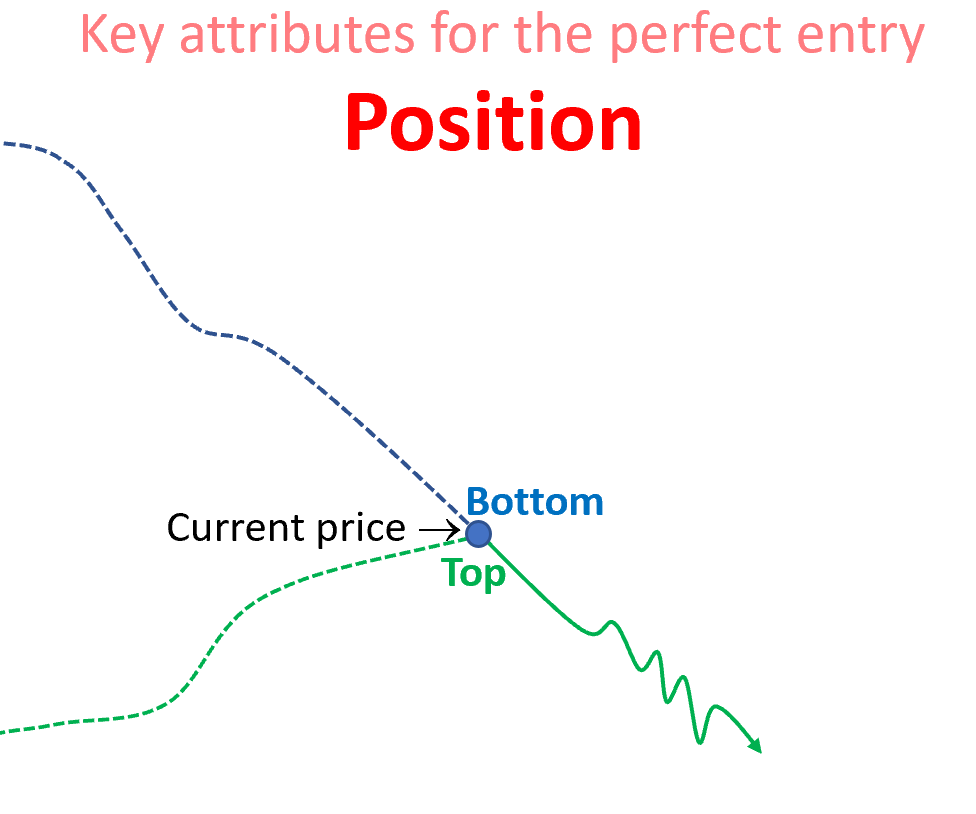 Setting up an entry: Position