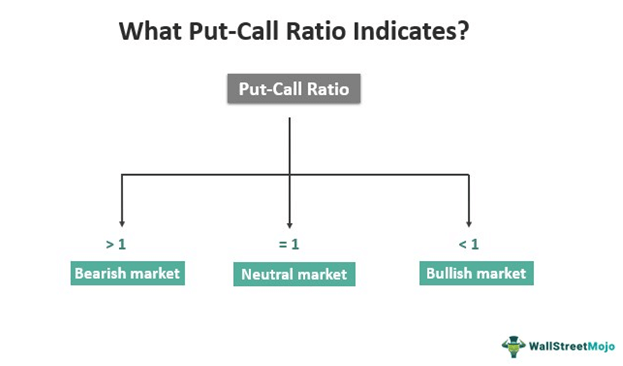 Put-Call ratio