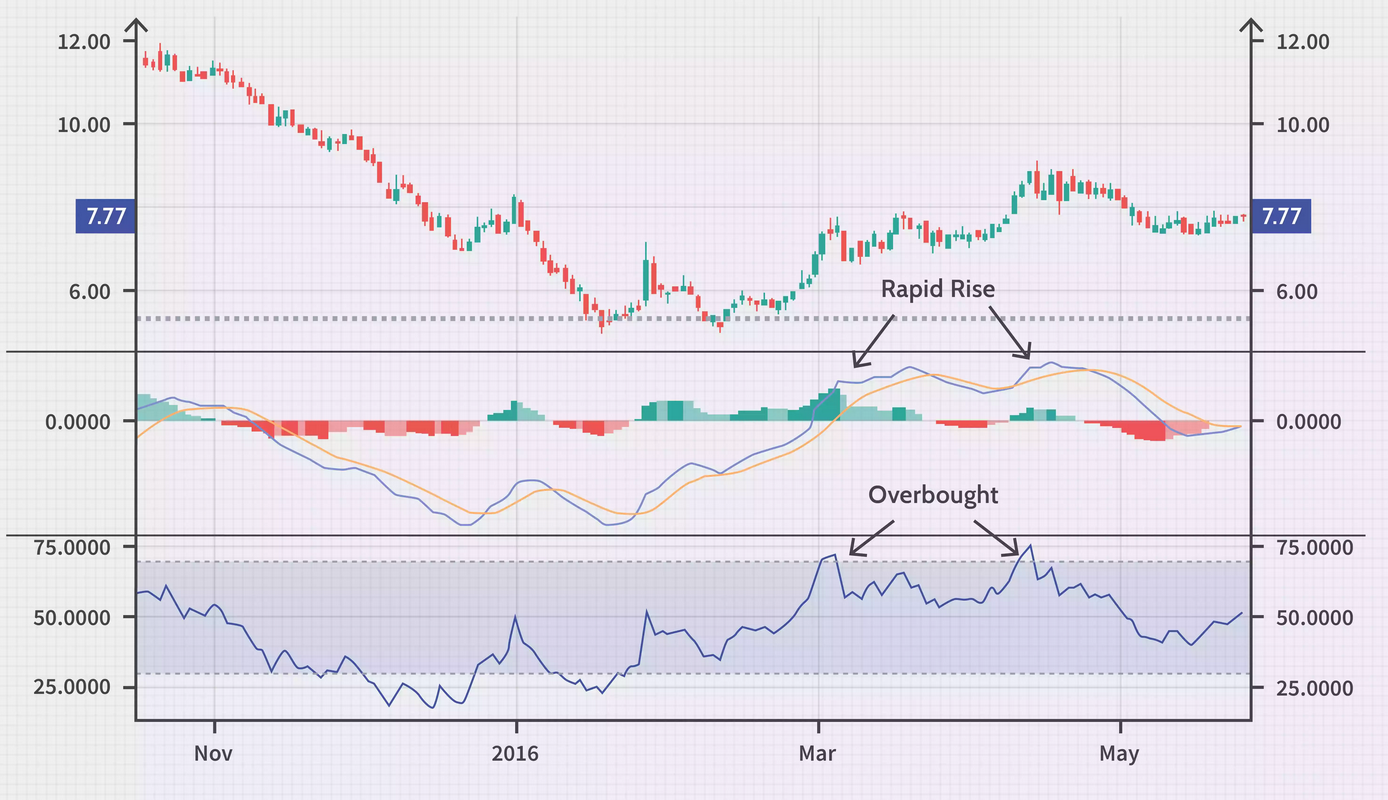 MACD Rapid Rises or Falls