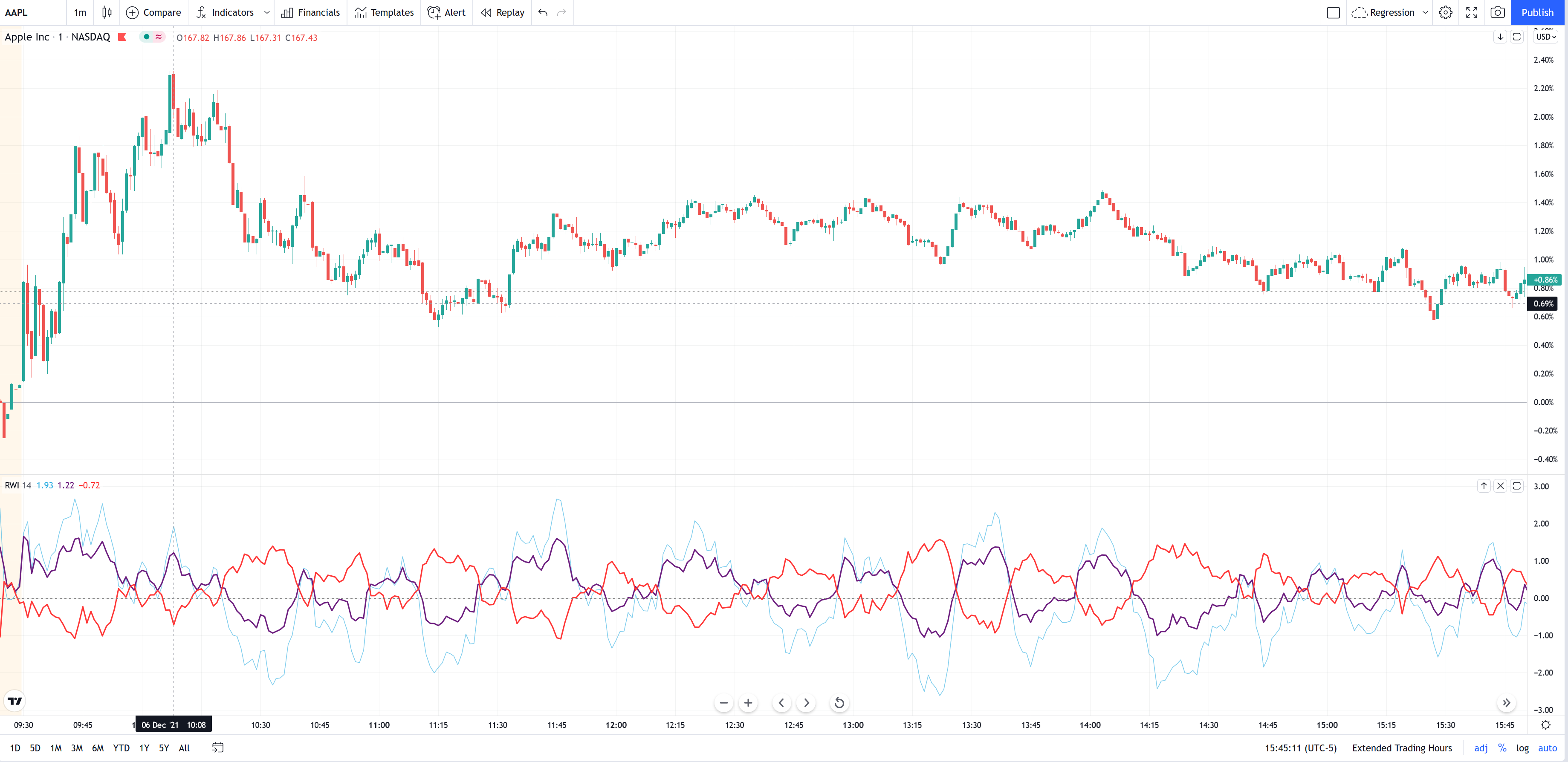 Random Walk Index