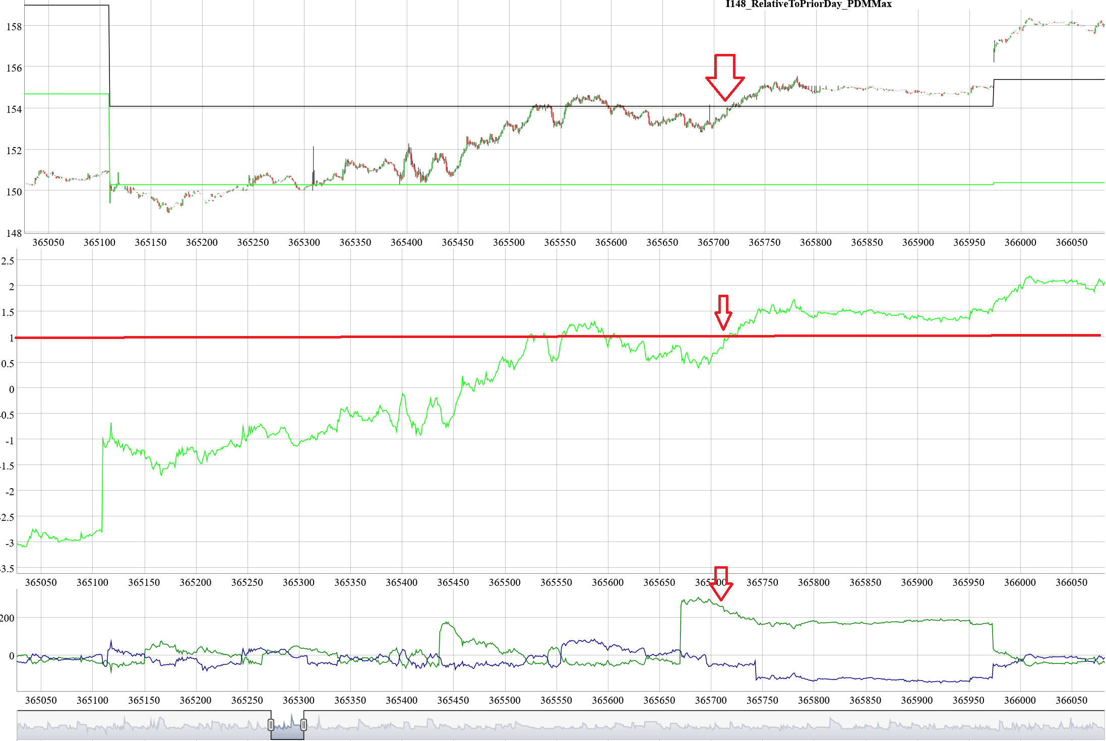 Relative to price range prior day