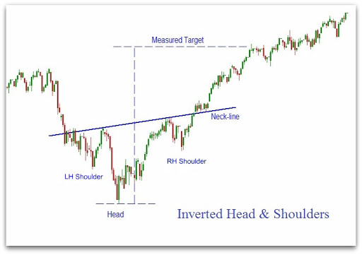 Reverse head and shoulders