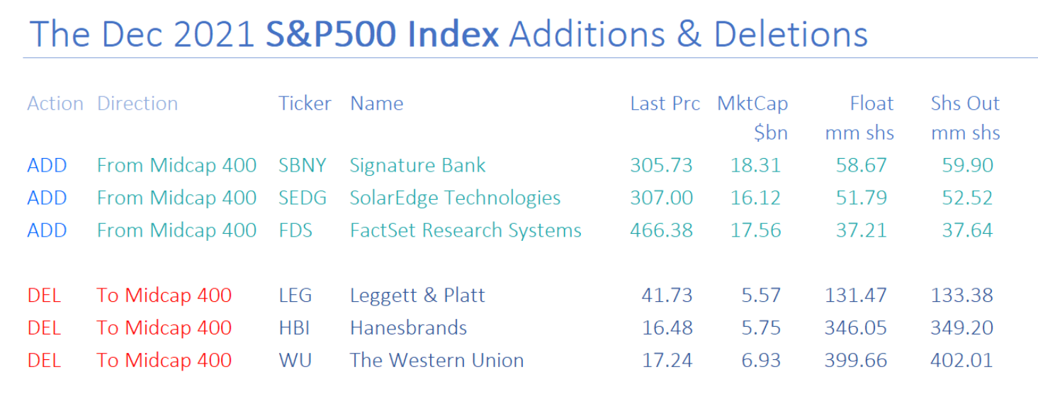 SP500 removed or added